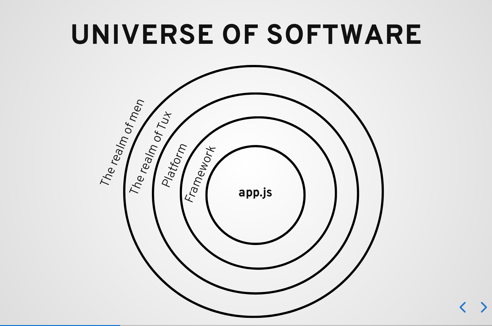 Many layered of software universe